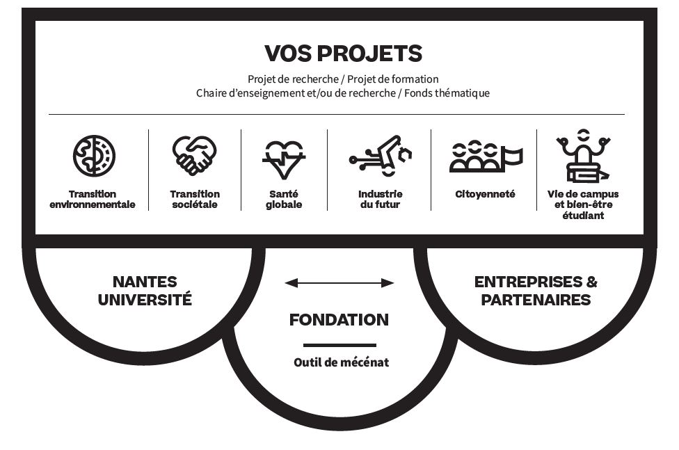 Visuel vos projets